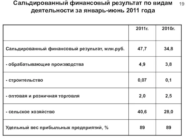 Сальдированный финансовый результат по видам деятельности за январь-июнь 2011 года 19
