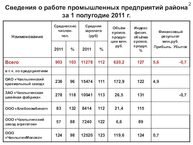 Сведения о работе промышленных предприятий района за 1 полугодие 2011 г. 2