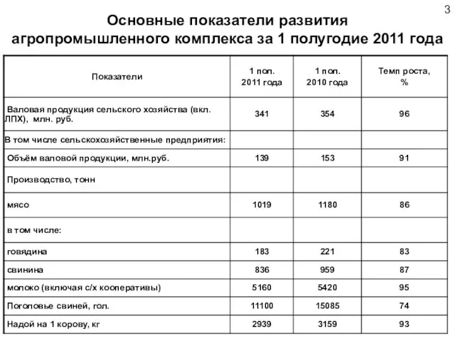 Основные показатели развития агропромышленного комплекса за 1 полугодие 2011 года 3