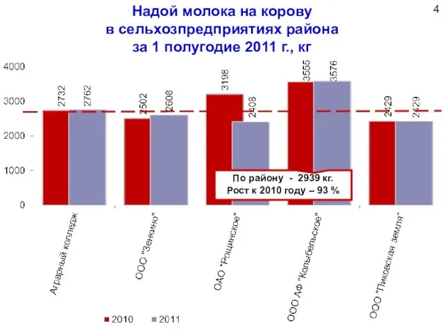 Надой молока на корову в сельхозпредприятиях района за 1 полугодие 2011 г.,