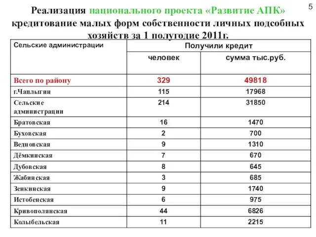 Реализация национального проекта «Развитие АПК» кредитование малых форм собственности личных подсобных хозяйств