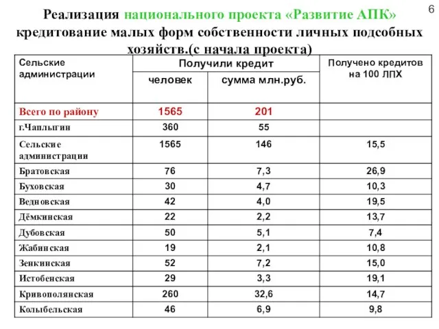 Реализация национального проекта «Развитие АПК» кредитование малых форм собственности личных подсобных хозяйств.(с начала проекта) 6