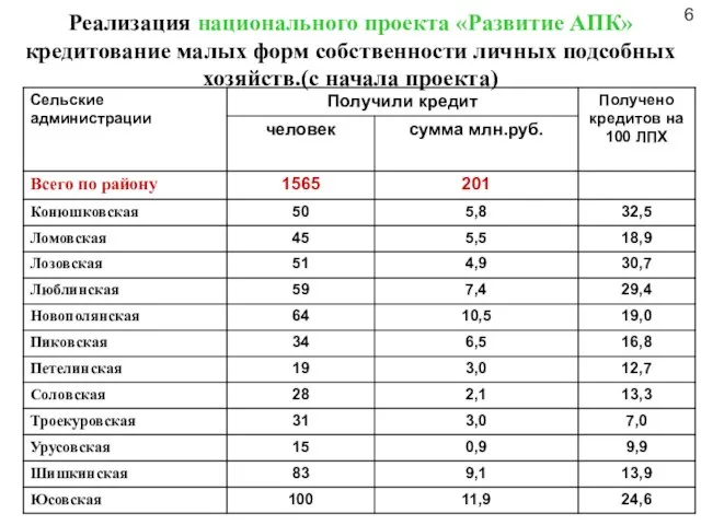 Реализация национального проекта «Развитие АПК» кредитование малых форм собственности личных подсобных хозяйств.(с начала проекта) 6