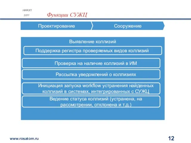 НИАЭП 2011 Функции СУЖЦ Выявление коллизий Проектирование Сооружение Поддержка регистра проверяемых видов