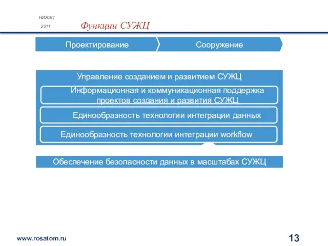 НИАЭП 2011 Функции СУЖЦ Управление созданием и развитием СУЖЦ Проектирование Сооружение Информационная