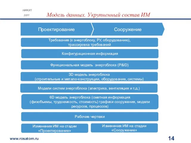 НИАЭП 2011 Модель данных. Укрупненный состав ИМ Проектирование Сооружение ЗD модель энергоблока