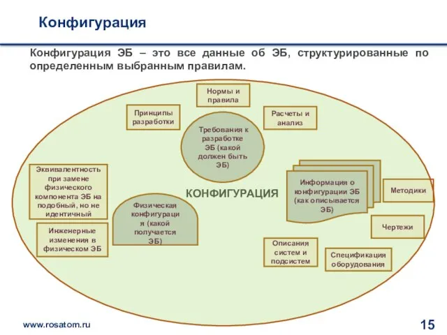 Конфигурация Конфигурация ЭБ – это все данные об ЭБ, структурированные по определенным