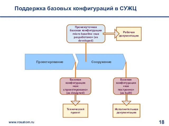 Поддержка базовых конфигураций в СУЖЦ Сооружение Проектирование Базовая конфигурация «как спроектировано» (as