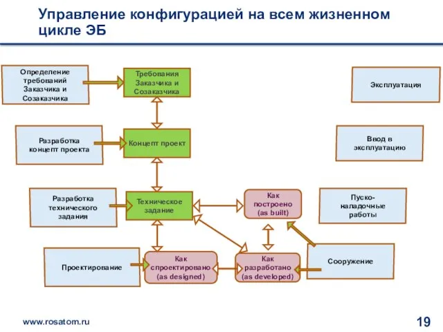 Управление конфигурацией на всем жизненном цикле ЭБ Определение требований Заказчика и Созаказчика