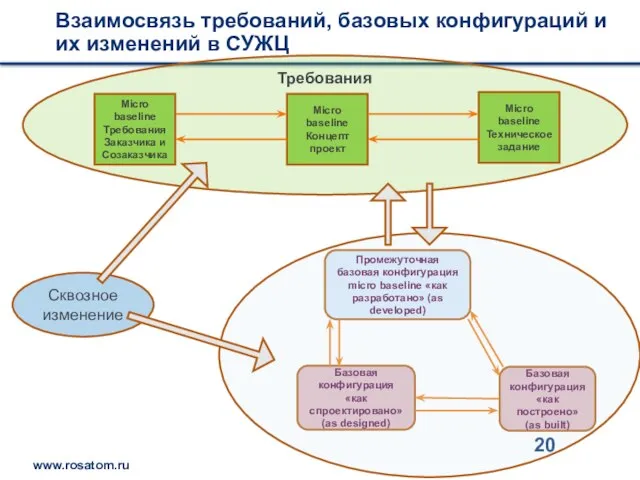 Взаимосвязь требований, базовых конфигураций и их изменений в СУЖЦ Базовая конфигурация «как