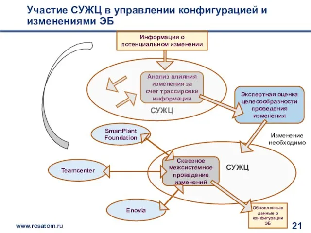 Участие СУЖЦ в управлении конфигурацией и изменениями ЭБ СУЖЦ Информация о потенциальном