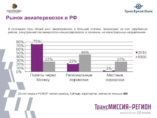 Рынок авиаперевозок в РФ В последние годы общий рост авиаперевозок, в большей