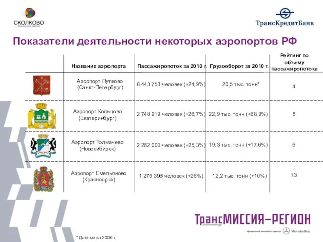 Показатели деятельности некоторых аэропортов РФ Аэропорт Толмачево (Новосибирск) Аэропорт Пулково (Санкт-Петербург) Аэропорт