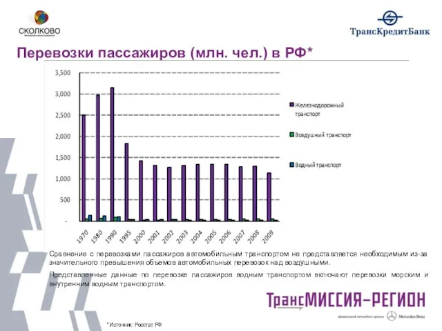 Перевозки пассажиров (млн. чел.) в РФ* * Источник: Росстат РФ Сравнение с