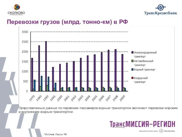 Перевозки грузов (млрд. тонно-км) в РФ * Источник: Росстат РФ Представленные данные