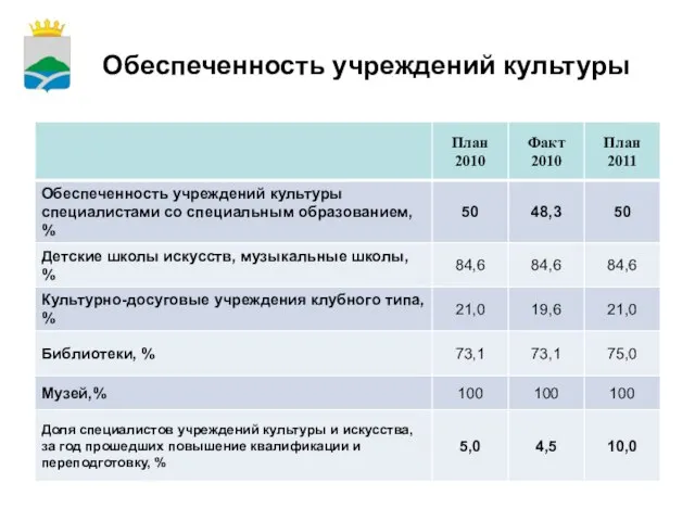 Обеспеченность учреждений культуры