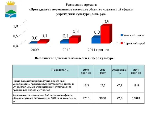 Реализация проекта «Приведение в нормативное состояние объектов социальной сферы» учреждений культуры, млн.