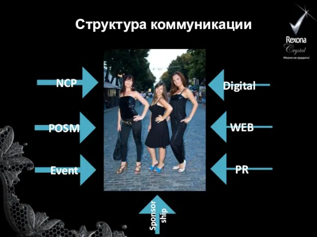 Структура коммуникации NCP Event POSM Digital WEB PR Sponsorship