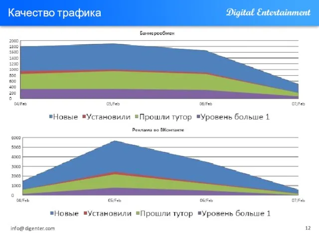 Качество трафика info@digenter.com