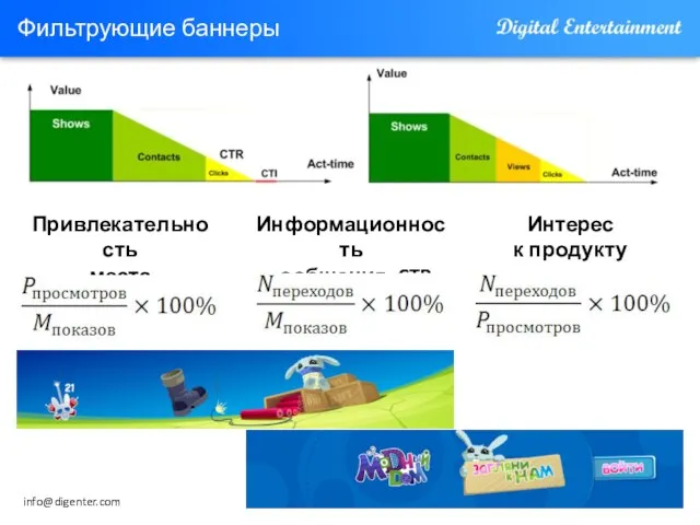 Фильтрующие баннеры Привлекательность места Информационность cообщения, CTR Интерес к продукту info@digenter.com