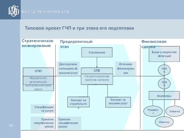 Страхование Банки и покупатели облигаций Контракт на строительство Контракт на оказание услуг