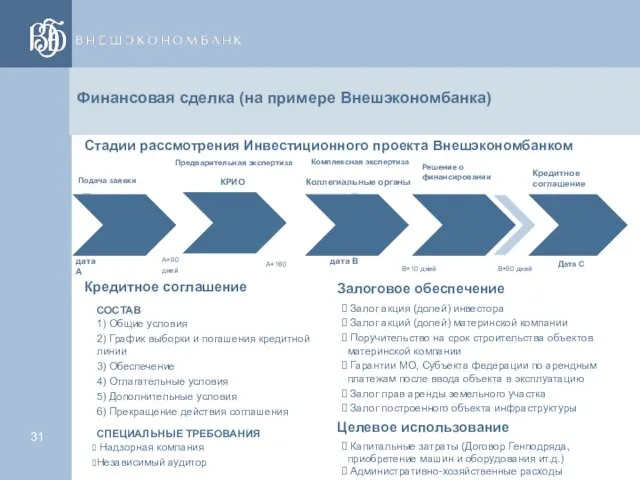 \ дата A A+90 дней дата В Стадии рассмотрения Инвестиционного проекта Внешэкономбанком