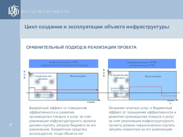 Цикл создания и эксплуатации объекта инфраструктуры СРАВНИТЕЛЬНЫЙ ПОДХОД В РЕАЛИЗАЦИИ ПРОЕКТА Строительство