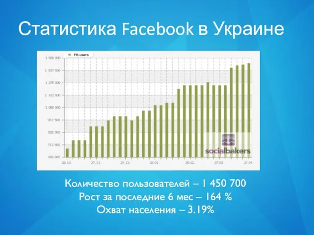 Статистика Facebook в Украине Количество пользователей – 1 450 700 Рост за