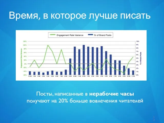 Время, в которое лучше писать Посты, написанные в нерабочие часы получают на 20% больше вовлечения читателей