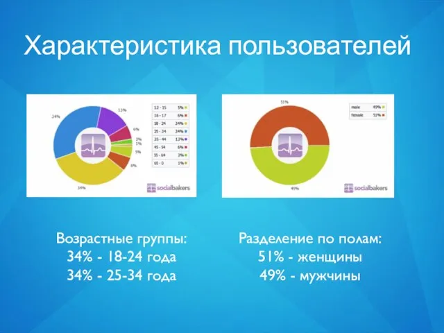 Характеристика пользователей Возрастные группы: 34% - 18-24 года 34% - 25-34 года