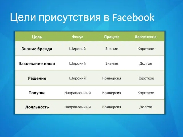 Цели присутствия в Facebook