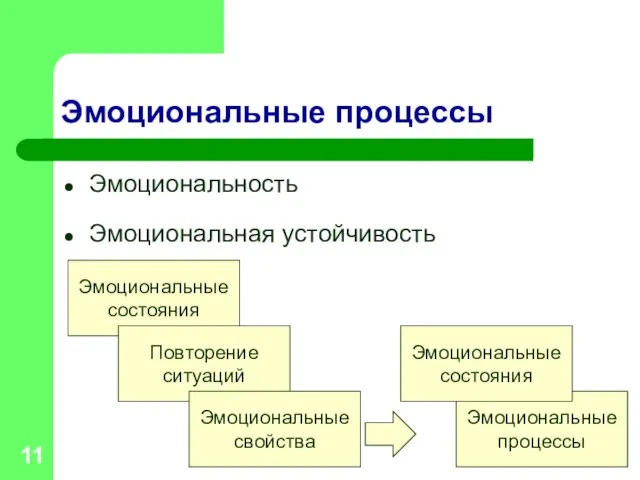 Эмоциональные процессы Эмоциональность Эмоциональная устойчивость Эмоциональные состояния Повторение ситуаций Эмоциональные свойства Эмоциональные процессы Эмоциональные состояния