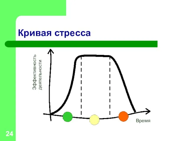 Кривая стресса Время Эффективность деятельности