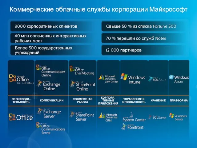 Коммерческие облачные службы корпорации Майкрософт ПРОИЗВОДИ-ТЕЛЬНОСТЬ СОВМЕСТНАЯ РАБОТА КОРПОРА-ТИВНЫЕ ПРИЛОЖЕНИЯ ХРАНЕНИЕ ПЛАТФОРМА