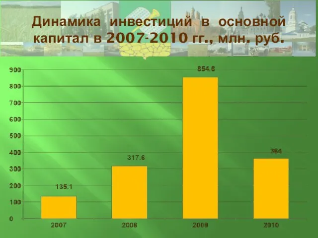 Динамика инвестиций в основной капитал в 2007-2010 гг., млн. руб.