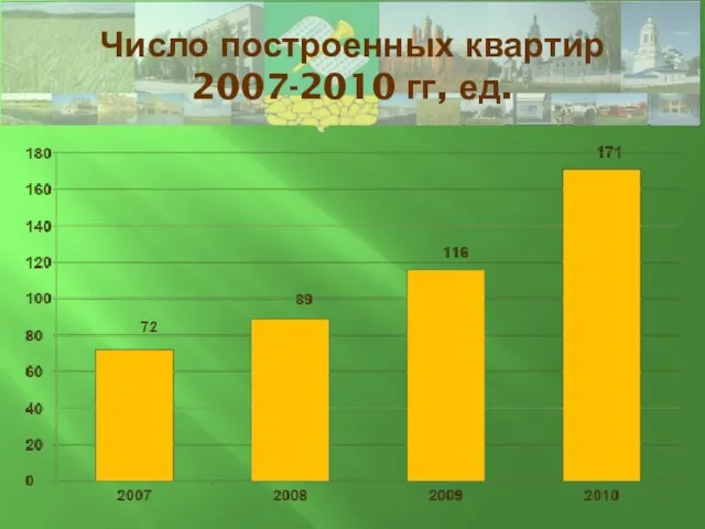 Число построенных квартир 2007-2010 гг, ед.