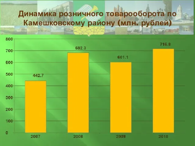 Динамика розничного товарооборота по Камешковскому району (млн. рублей)