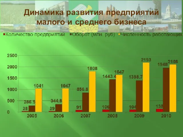 Динамика развития предприятий малого и среднего бизнеса