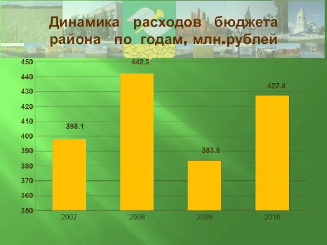 Динамика расходов бюджета района по годам, млн.рублей