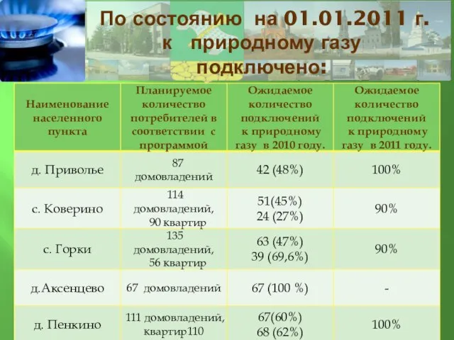 По состоянию на 01.01.2011 г. к природному газу подключено: