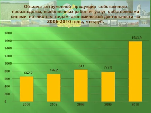 Объемы отгруженной продукции собственного производства, выполненных работ и услуг собственными силами по