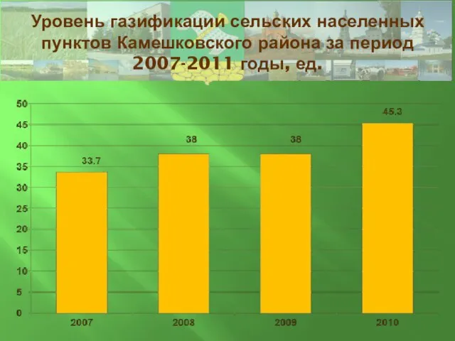 Уровень газификации сельских населенных пунктов Камешковского района за период 2007-2011 годы, ед.