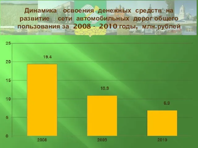 Динамика освоения денежных средств на развитие сети автомобильных дорог общего пользования за