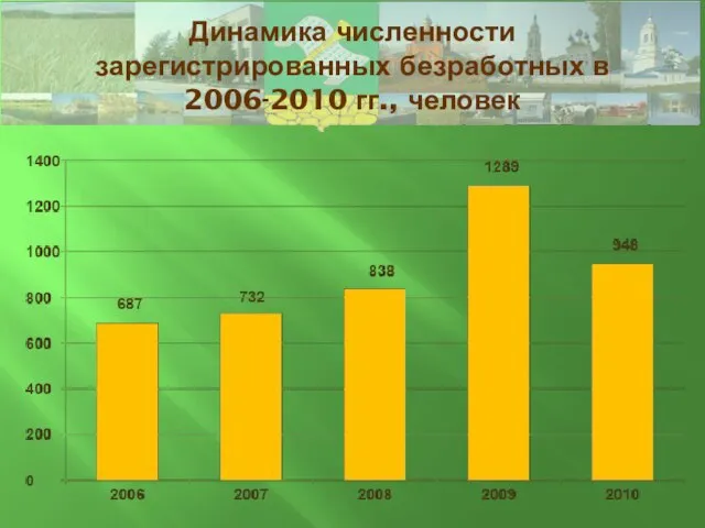 Динамика численности зарегистрированных безработных в 2006-2010 гг., человек