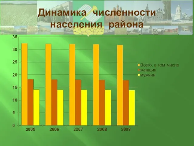 Динамика численности населения района