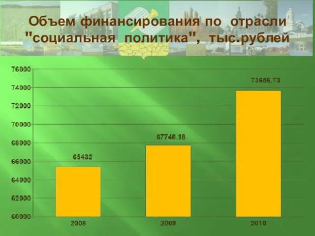 Объем финансирования по отрасли "социальная политика", тыс.рублей