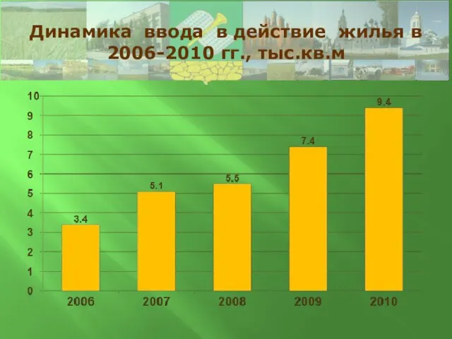 Динамика ввода в действие жилья в 2006-2010 гг., тыс.кв.м