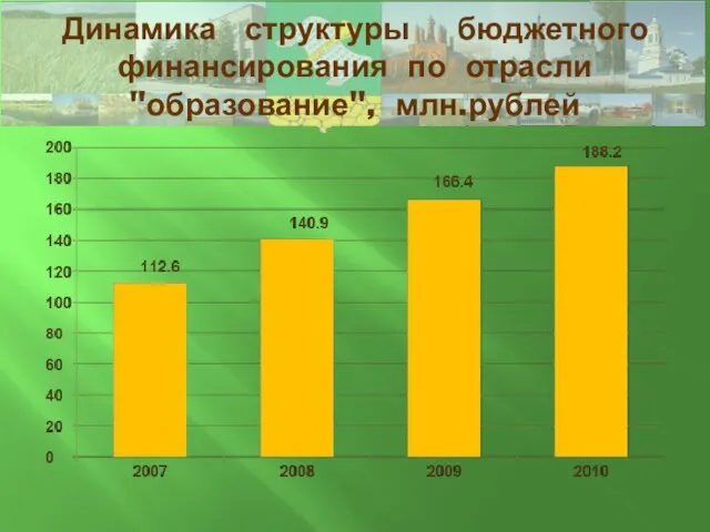 Динамика структуры бюджетного финансирования по отрасли "образование", млн.рублей