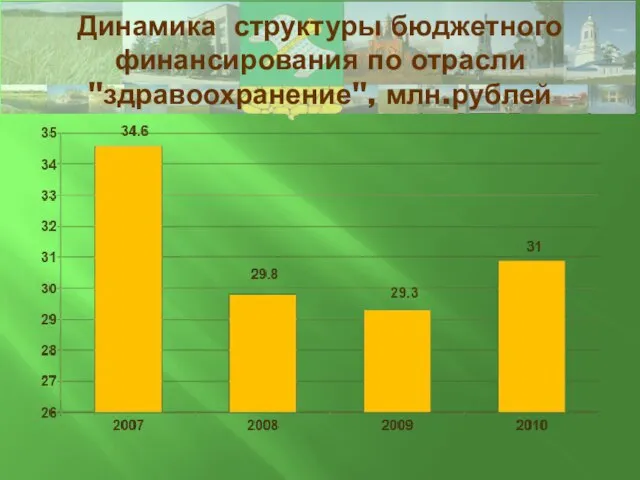 Динамика структуры бюджетного финансирования по отрасли "здравоохранение", млн.рублей