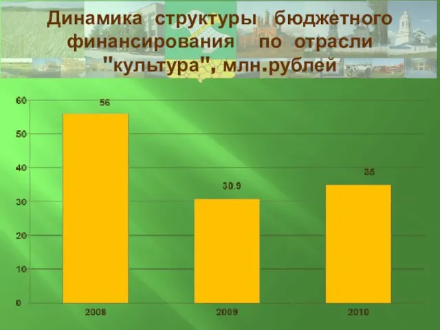 Динамика структуры бюджетного финансирования по отрасли "культура", млн.рублей